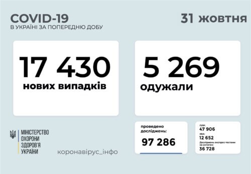 В Україні станом на 31 жовтня виявлено понад 17 тисяч нових випадків COVID-19, 336 — летальних