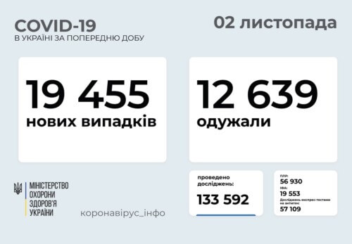 В Україні станом на 2 листопада виявлено понад 19 тисяч нових випадків COVID-19 за минулу добу