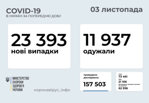 В Україні станом на 3 листопада виявлено понад 23 тисячи нових випадків COVID-19 за минулу добу