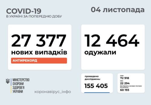 В Україні станом на 4 листопада виявлено понад 27 тисяч нових випадків COVID-19 за минулу добу