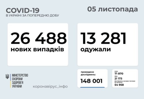 В Україні станом на 5 листопада виявлено понад 26 тисяч нових випадків COVID-19 за останню добу