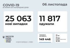 В Україні станом на 6 листопада виявлено понад 25 тисяч нових випадків COVID-19 за минулу добу