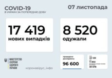В Україні станом на 7 листопада виявлено понад 17 тисяч нових випадків COVID-19 за останню добу