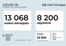 В Україні станом на 8 листопада виявлено понад 13 тисяч нових випадків COVID-19 за минулу добу