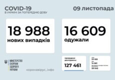 В Україні станом на 9 листопада виявлено майже 19 тисяч нових випадків COVID-19, 833 — летальних