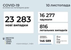 В Україні станом на 10 листопада виявлено понад 23 тисячи нових випадків COVID-19 за минулу добу