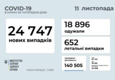 В Україні станом на 11 листопада виявили майже 25 тисяч нових випадків COVID-19 за останню добу