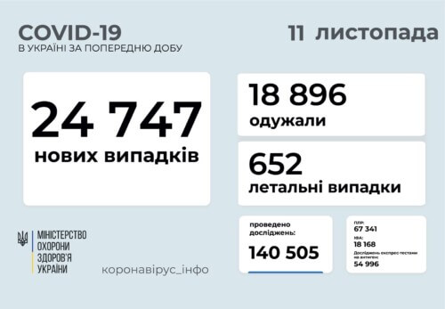В Україні станом на 11 листопада виявили майже 25 тисяч нових випадків COVID-19 за останню добу
