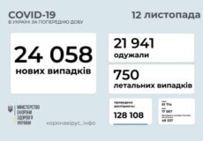 В Україні станом на 12 листопада виявлено понад 24 тисячи нових випадків COVID-19 за минулу добу