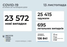 В Україні станом на 13 листопада виявлено понад 23 тисячи нових випадків COVID-19 за останню добу