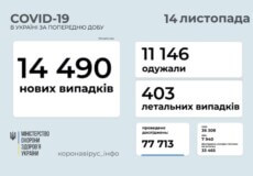 В Україні станом на 14 листопада виявлено понад 14 тисяч нових випадків COVID-19 за минулу добу