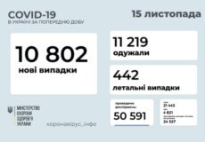 В Україні станом на 15 листопада виявлено майже 11 тисяч нових випадків COVID-19 за останню добу