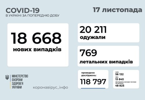 В Україні станом на 17 листопада виявлено понад 18 тисяч нових випадків COVID-19 за минулу добу