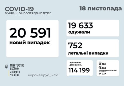 В Україні станом на 18 листопада виявлено понад 20 тисяч нових випадків COVID-19 за останню добу