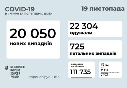 В Україні станом на 19 листопада виявлено понад 20 тисяч нових випадків COVID-19 за минулу добу