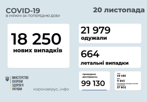 В Україні станом на 20 листопада виявлено понад 18 тисяч нових випадків COVID-19 за минулу добу