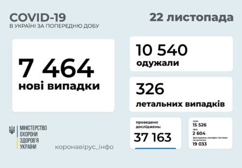 В Україні станом на 22 листопада виявлено понад 7 тисяч нових випадків COVID-19 за останню добу