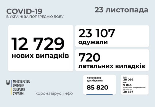 В Україні станом на 23 листопада виявлено майже 13 тисяч нових випадків COVID-19 за минулу добу