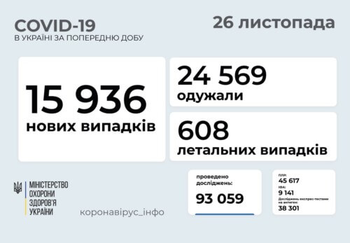 В Україні станом на 26 листопада виявлено майже 16 тисяч нових випадків COVID-19 за останню добу