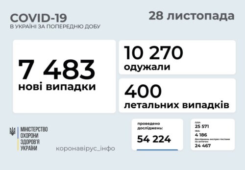 В Україні станом на 28 листопада виявлено майже 7,5 тисяч нових випадків COVID-19 за минулу добу