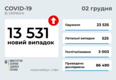 В Україні станом на 2 грудня виявлено понад 13,5 тисяч нових випадків COVID-19 за минулу добу