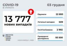 В Україні станом на 3 грудня виявлено майже 14 тисяч нових випадків COVID-19 за останню добу