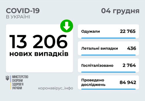В Україні станом на 4 грудня виявлено понад 13 тисяч нових випадків COVID-19 за минулу добу