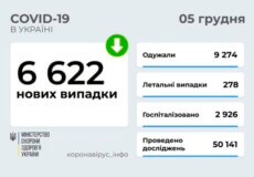 В Україні станом на 5 грудня виявлено понад 6,6 тисяч нових випадків COVID-19 за минулу добу