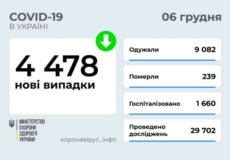 В Україні станом на 6 грудня виявлено майже 4,5 тисячі нових випадків COVID-19 за минулу добу