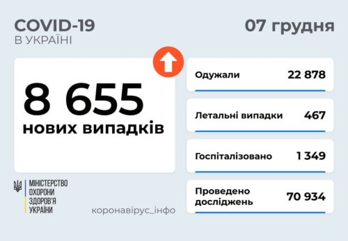 В Україні станом на 7 грудня виявлено понад 8,6 тисяч нових випадків COVID-19 за минулу добу