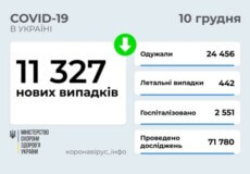 В Україні ​​станом на 10 грудня виявлено понад 11 тисяч нових випадків COVID-19 за останню добу