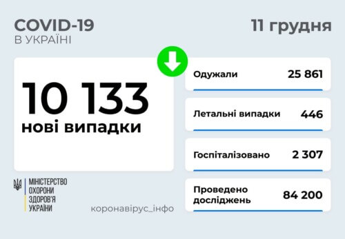 В Україні станом на 11 грудня виявлено понад 10 тисяч нових випадків COVID-19 за минулу добу