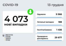 В Україні станом на 13 грудня виявлено понад 4 тисячи нових випадків COVID-19 за минулу добу