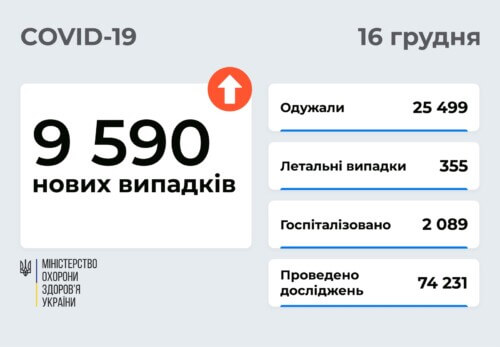 В Україні станом на 16 грудня виявлено понад 9,5 тисячі нових випадків COVID-19 за останню добу