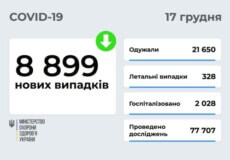 В Україні станом на 17 грудня виявлено майже 9 тисяч нових випадків COVID-19 за минулу добу