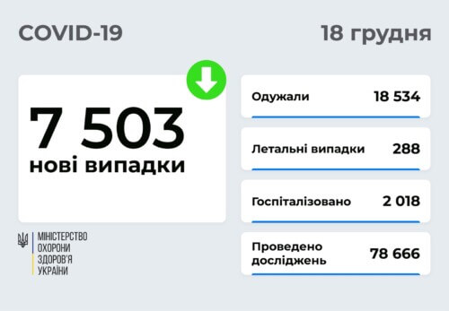 В Україні станом на 18 грудня виявлено понад 7,5 тисячи нових випадків COVID-19 за минулу добу