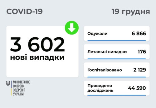 В Україні станом на 19 грудня виявлено понад 3,6 тисячи нових випадків COVID-19 за минулу добу