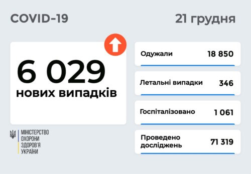 В Україні станом на 21 грудня виявлено понад 6 тисяч нових випадків COVID-19 за минулу добу