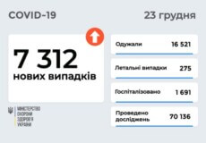 В Україні станом на 23 грудня виявлено понад 7 тисяч нових випадків COVID-19