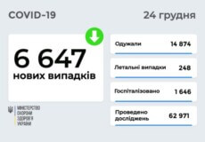 В Україні станом на 24 грудня виявлено понад 6,6 тисяч нових випадків COVID-19 за останню добу