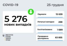 В Україні станом на 25 грудня виявлено понад 5 тисяч нових випадків COVID-19 за минулу добу