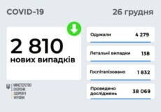 В Україні станом на 26 грудня виявлено майже 3 тисячи нових випадків COVID-19 за останню добу
