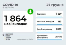 В Україні станом на 27 грудня виявлено майже 2 тисячи нових випадків COVID-19 за минулу добу