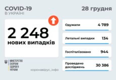 В Україні станом на 28 грудня виявлено понад 2 тисячи нових випадків COVID-19 за минулу добу