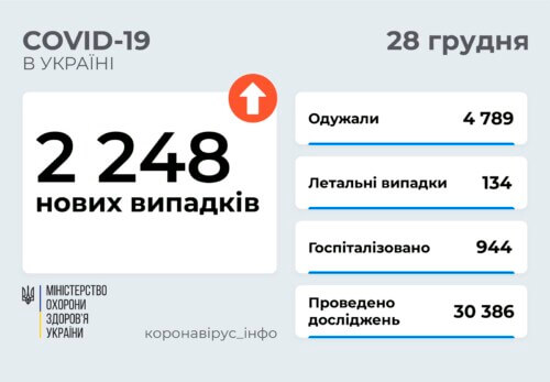 В Україні станом на 28 грудня виявлено понад 2 тисячи нових випадків COVID-19 за минулу добу