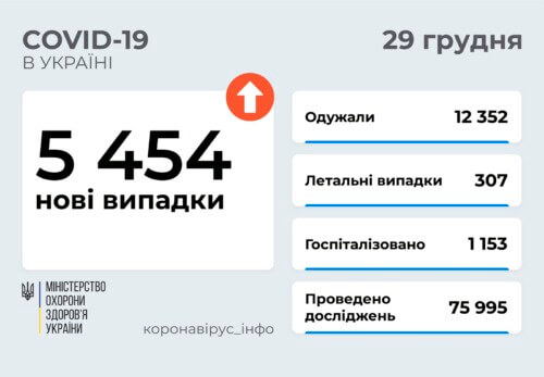 В Україні станом на 29 грудня виявлено понад 5 тисяч нових випадків COVID-19 за останню добу