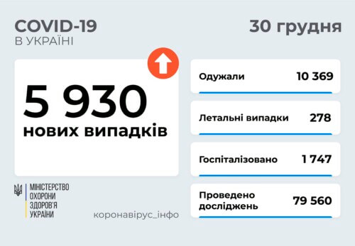 В Україні станом на 30 грудня виявлено майже 6 тисяч нових випадків COVID-19 за минулу добу