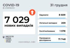 В Україні станом на 31 грудня виявлено понад 7 тисяч нових випадків COVID-19 за минулу добу