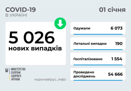 В Україні станом на 1 січня зафіксовано понад 5 тисяч нових випадків COVID-19 за минулу добу
