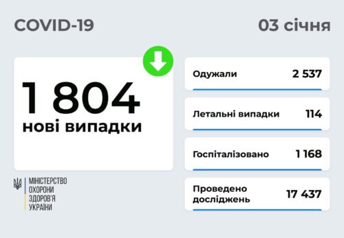 В Україні станом на 3 січня зафіксовано 1804 нові випадки COVID-19 за минулу добу